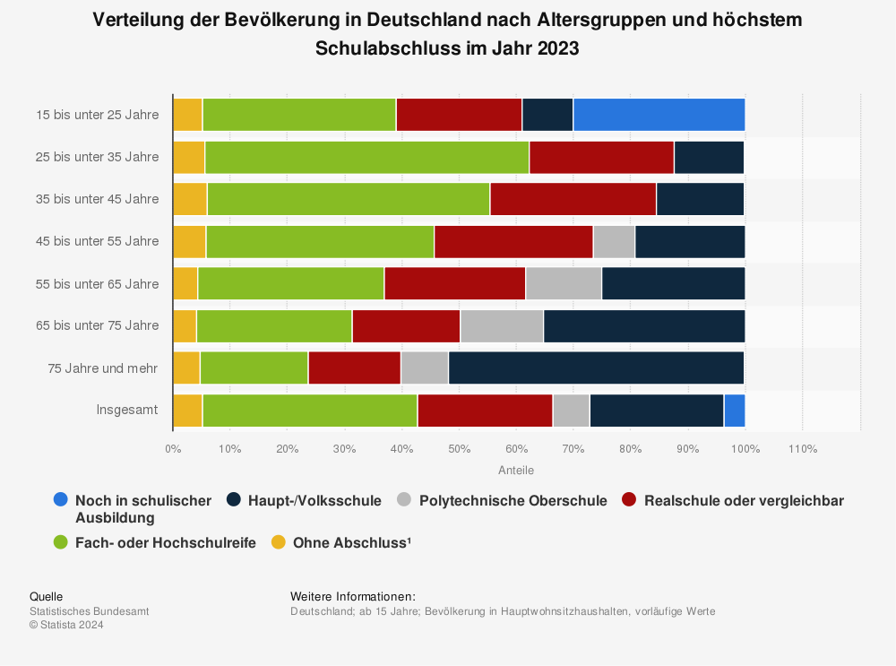 Statistik: Bildungsstand: Verteilung der Bevölkerung in Deutschland nach Altersgruppen und höchstem Schulabschluss (Stand 2013) | Statista
