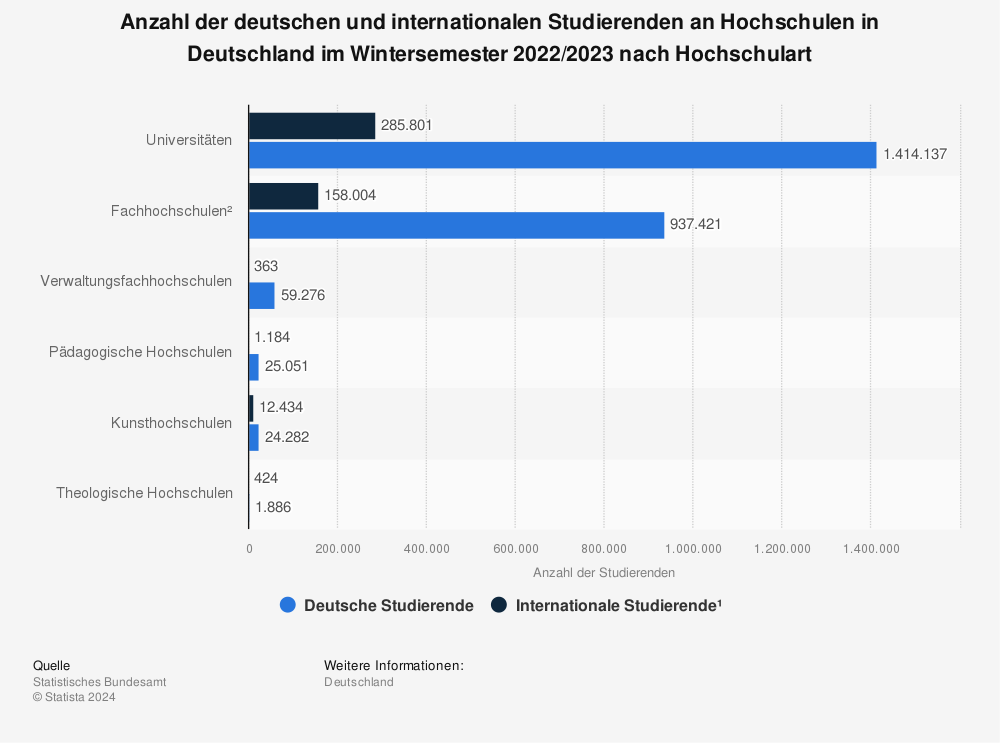Anzahl Studenten In Deutschland