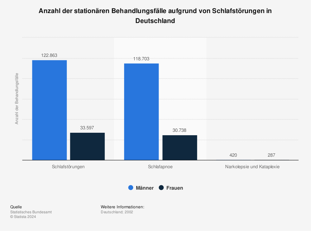 Statistik: Anzahl der stationären Behandlungsfälle aufgrund von Schlafstörungen in Deutschland | Statista