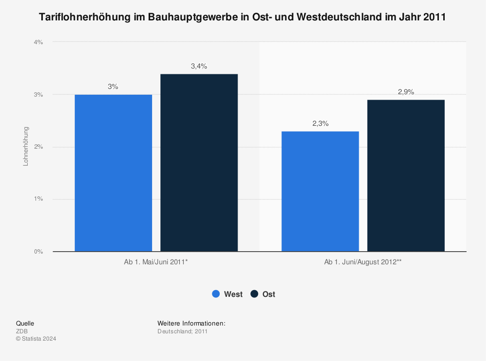 tarifvertrag bauhauptgewerbe 2018