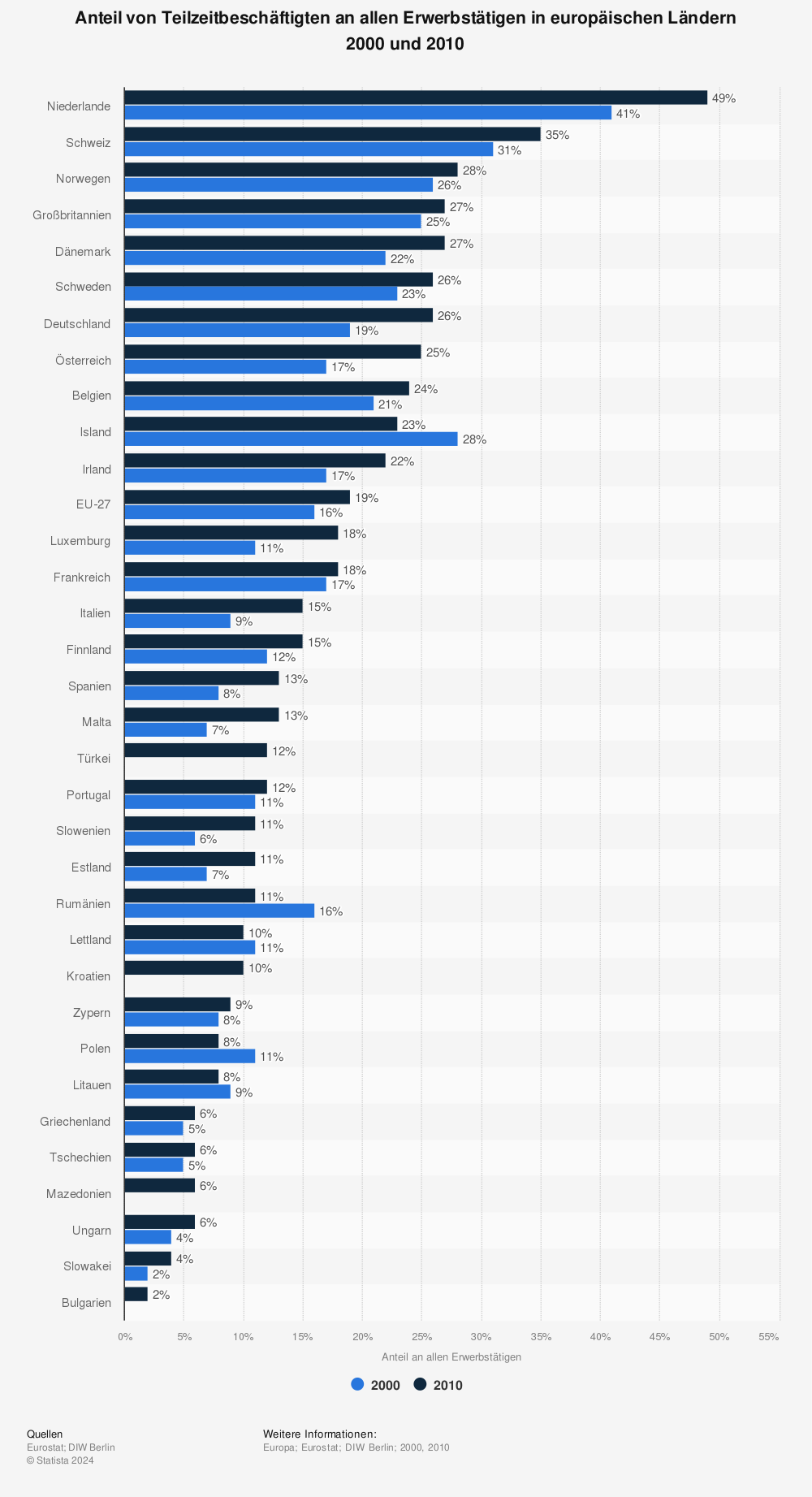 Statistik: Anteil von Teilzeitbeschäftigten an allen Erwerbstätigen in europäischen Ländern 2000 und 2010 | Statista