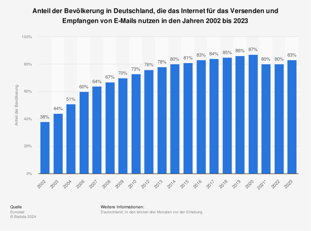 Statistik: Anteil der Bevölkerung in Deutschland, die das Internet für das Versenden und Empfangen von E-Mails nutzen in den Jahren 2002 bis 2015 | Statista