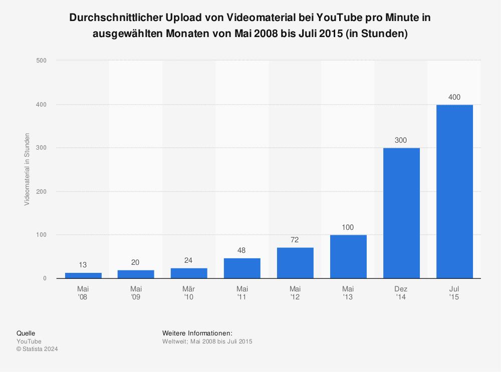 Youtube Nutzer Statistik