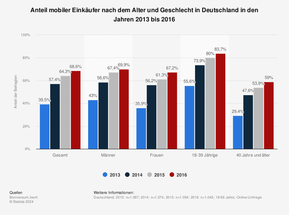Statistik: Anteil mobiler Einkäufer nach dem Alter und Geschlecht in Deutschland in den Jahren 2013 bis 2016 | Statista