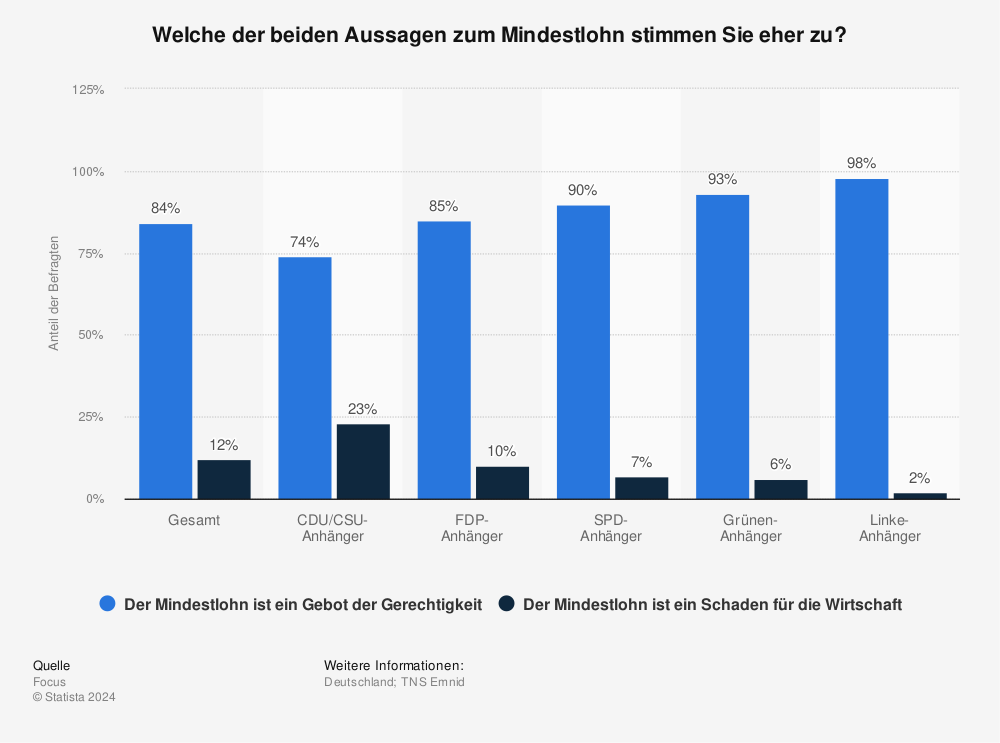 Einstellung zum Mindestlohn in Deutschland nach Parteipräferenz