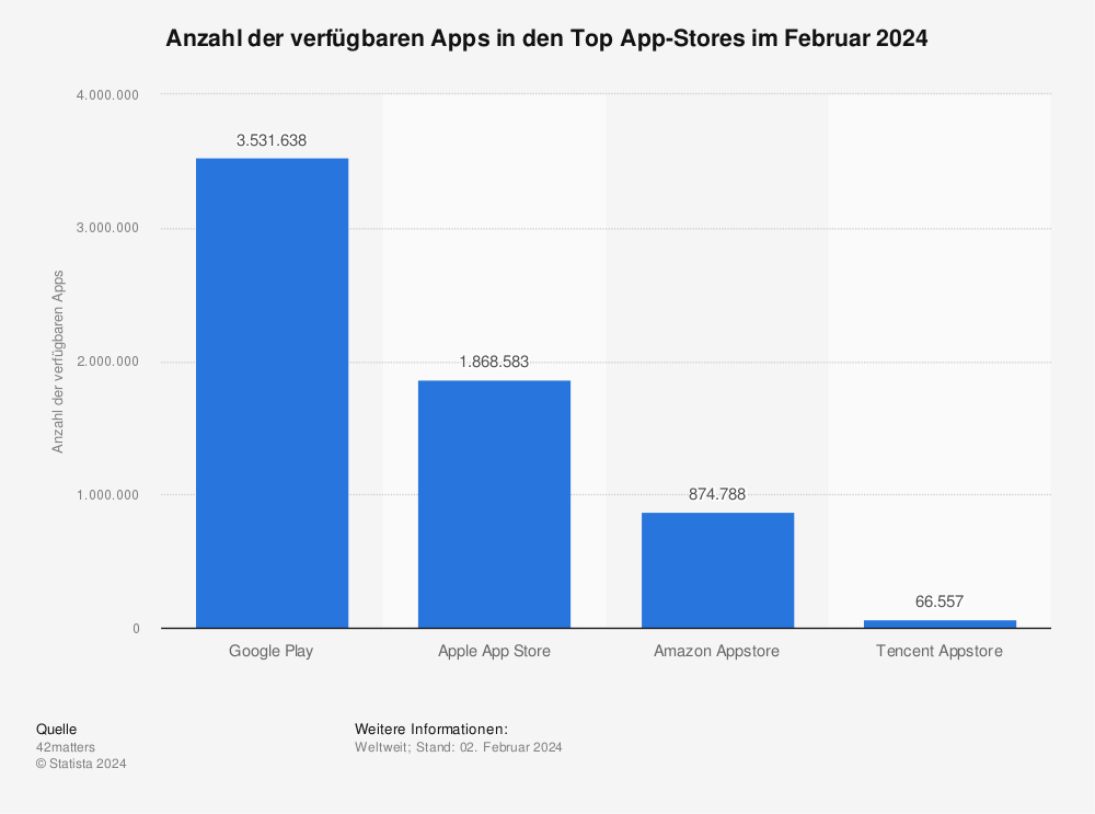 Statistik: Anzahl der angebotenen Apps in den Top App-Stores im August 2016 | Statista