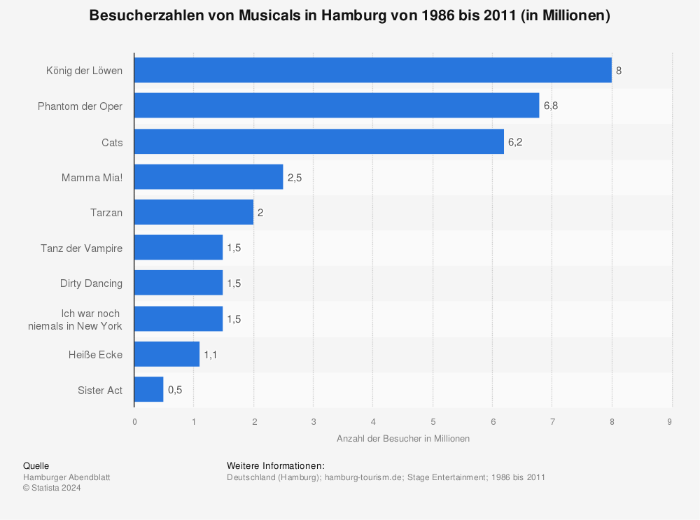 Statistik: Besucherzahlen von Musicals in Hamburg von 1986 bis 2011 (in Millionen) | Statista