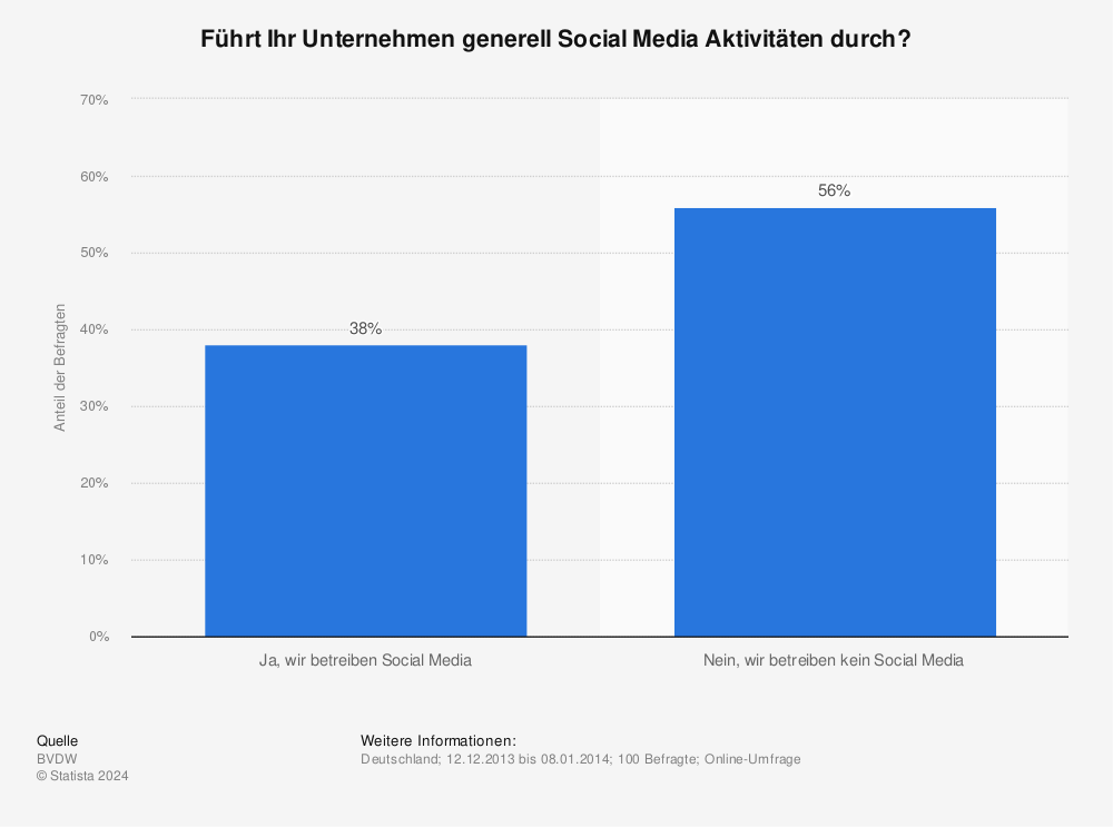 Statistik: Führt Ihr Unternehmen generell Social Media Aktivitäten durch? | Statista