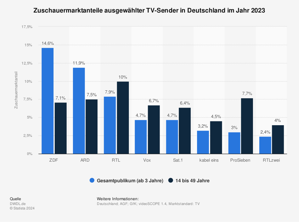 Statistik: Zuschauermarktanteile ausgewählter TV-Sender in Deutschland im Jahr 2017 | Statista