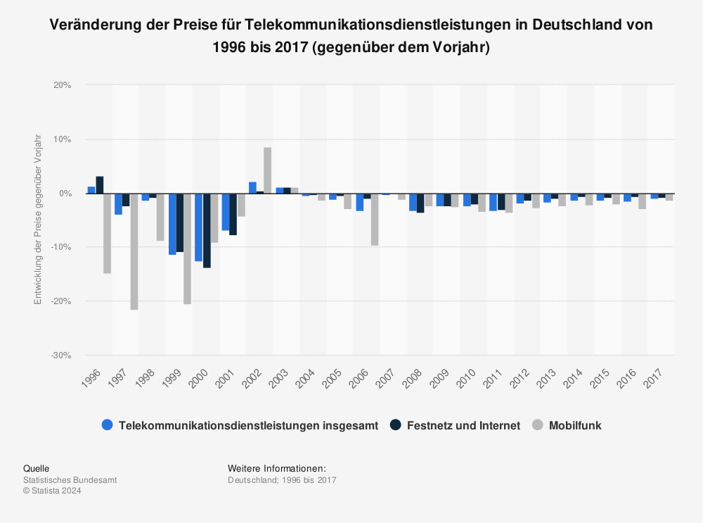 Statistik: Veränderung der Preise für Telekommunikationsdienstleistungen in Deutschland von 1996 bis 2015 (gegenüber dem Vorjahr) | Statista