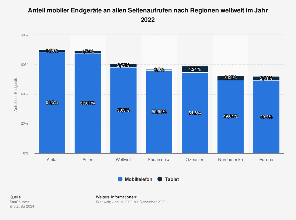 Statistik: Anteil mobiler Endgeräte an allen Seitenaufrufen nach Regionen weltweit im Jahr 2017 | Statista