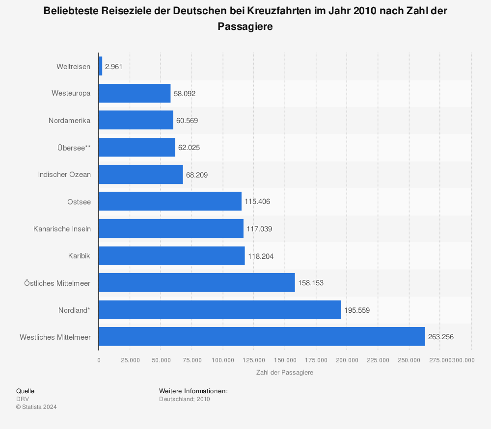 Statistik: Beliebteste Reiseziele der Deutschen bei Kreuzfahrten im Jahr 2010 nach Zahl der Passagiere | Statista