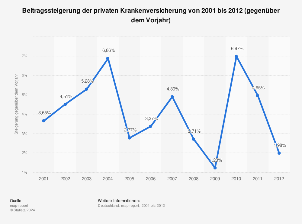 Beitragssteigerung der privaten Krankenversicherung von 2001 bis 2012