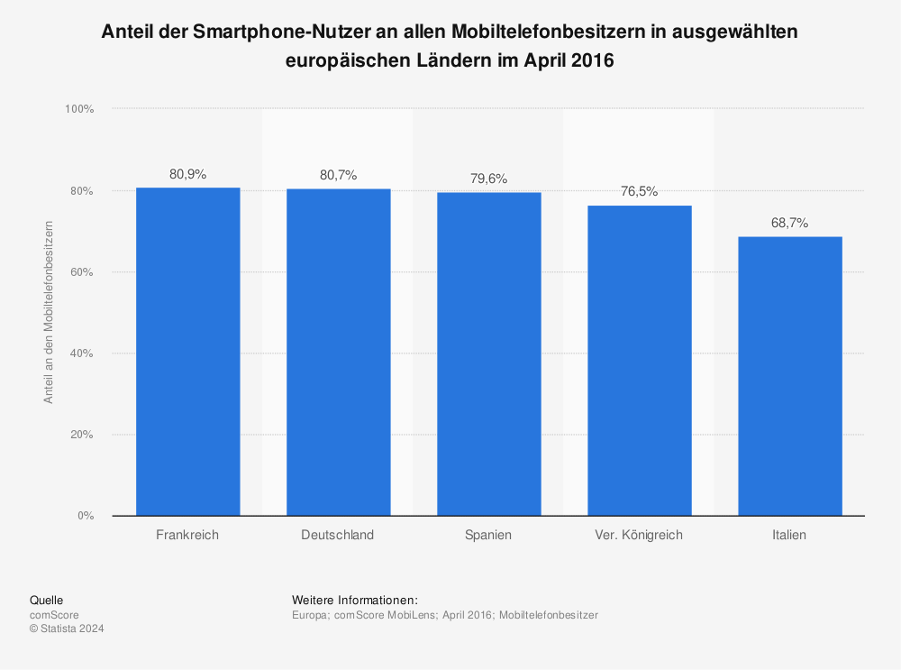 Anteil der Smartphone-Nutzer an allen Mobiltelefonbesitzern in Europa bis 2012