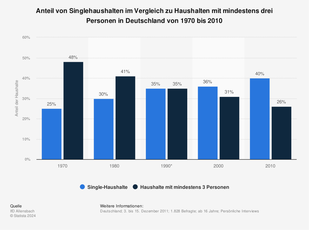 Deutschland singlehaushalte