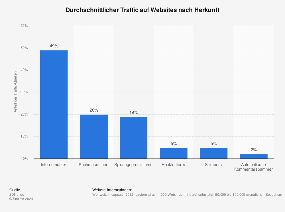 Statistik: Durchschnittlicher Traffic auf Websites nach Herkunft | Statista