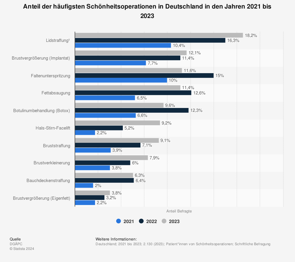 Statistik: Anteil der häufigsten Schönheitsoperationen in Deutschland in den Jahren 2011 bis 2015 | Statista