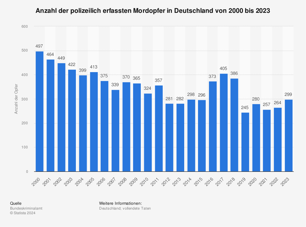 Mordopfer in Deutschland bis 2011