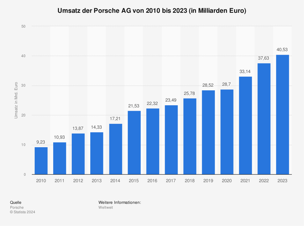 Porsche Umsatz bis 2015 Statistik