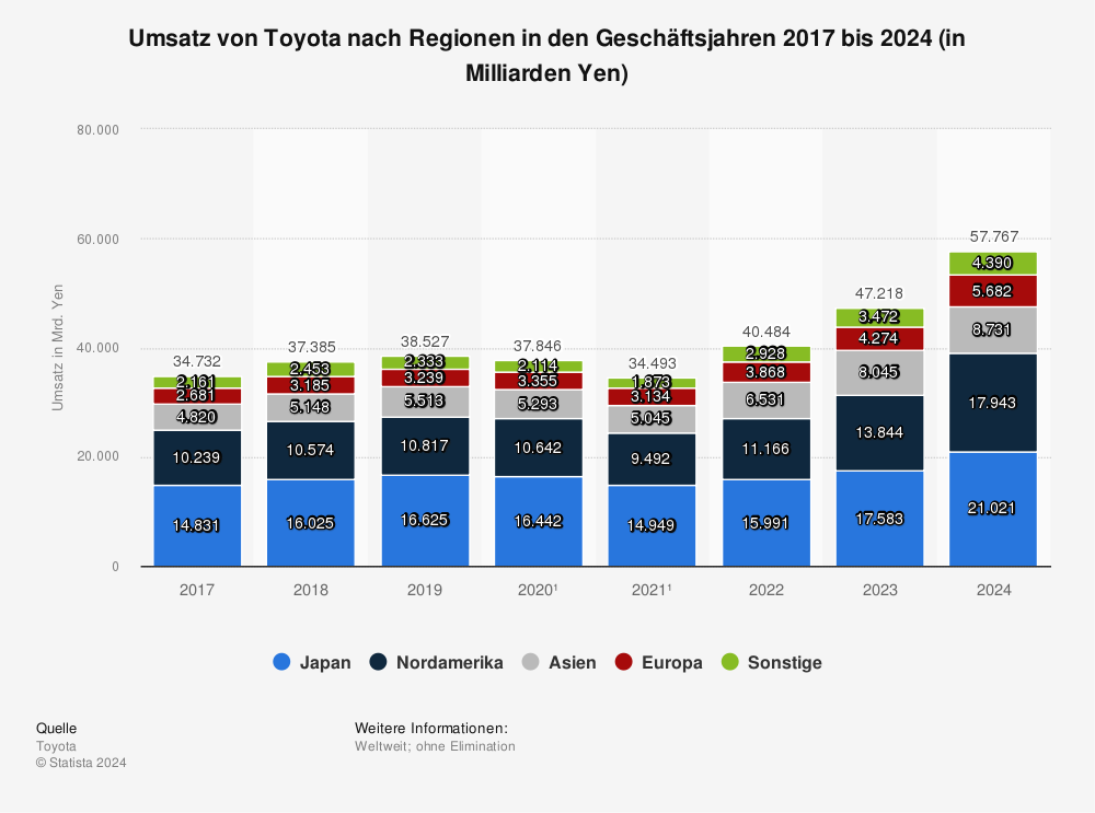 umsatz von toyota #3