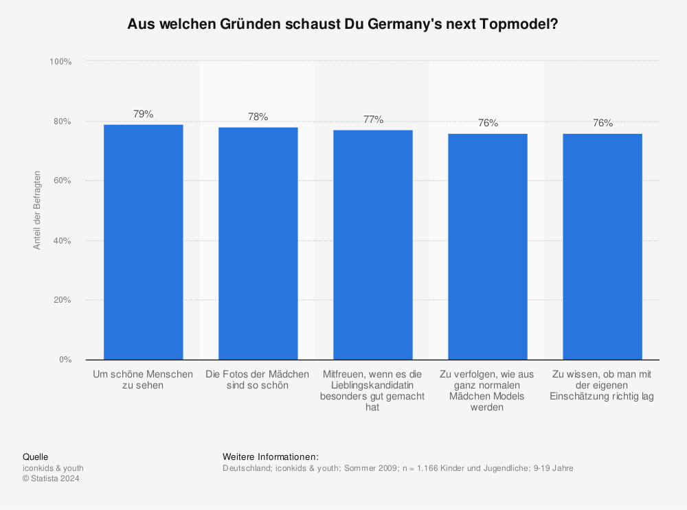 Statistik: Aus welchen Gründen schaust Du Germany's next Topmodel? | Statista
