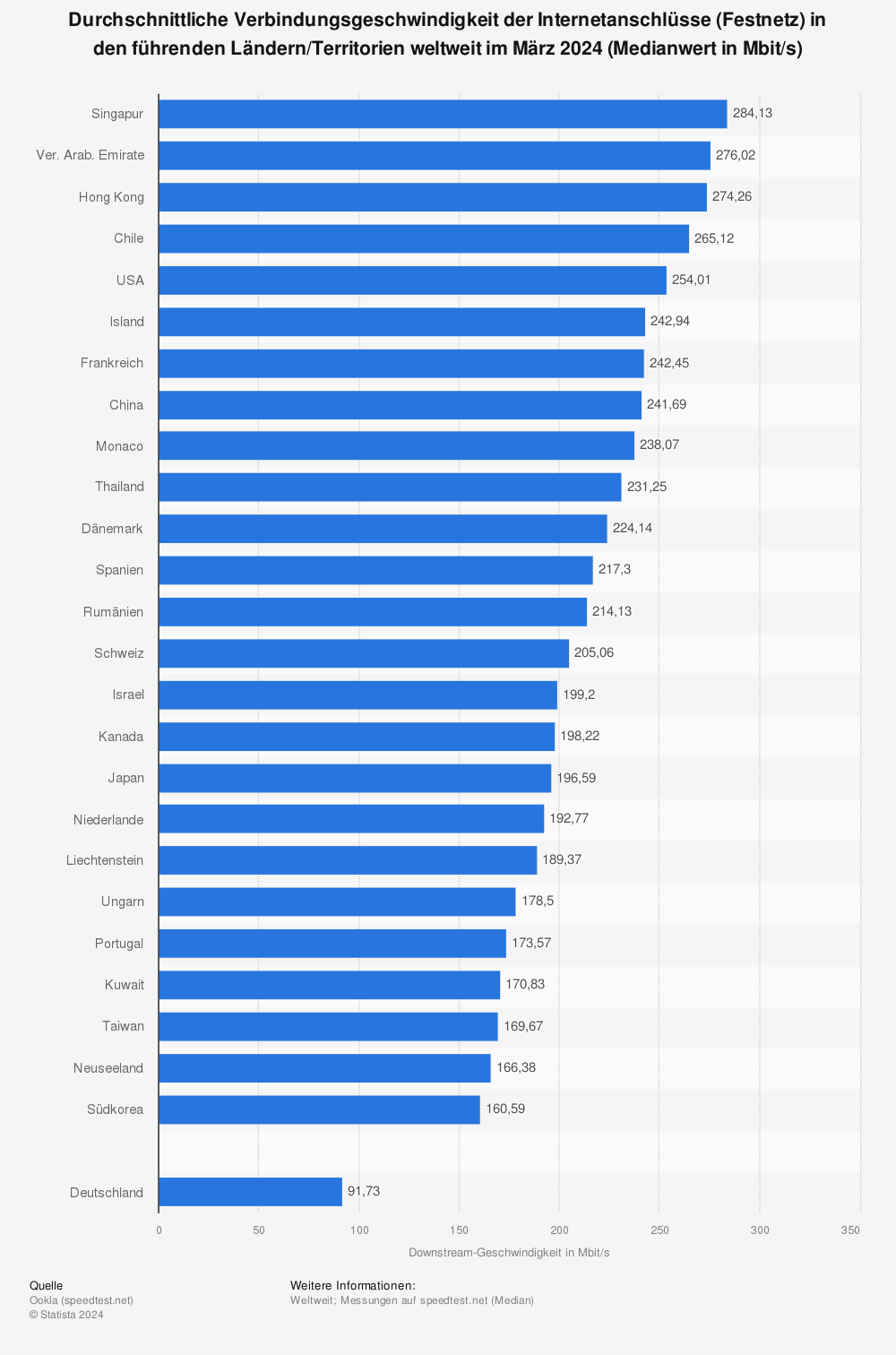 Statistik: Top 10 Länder mit der höchsten Internet-Verbindungsgeschwindigkeit weltweit im 2. Quartal 2014 (in Megabit pro Sekunde) | Statista