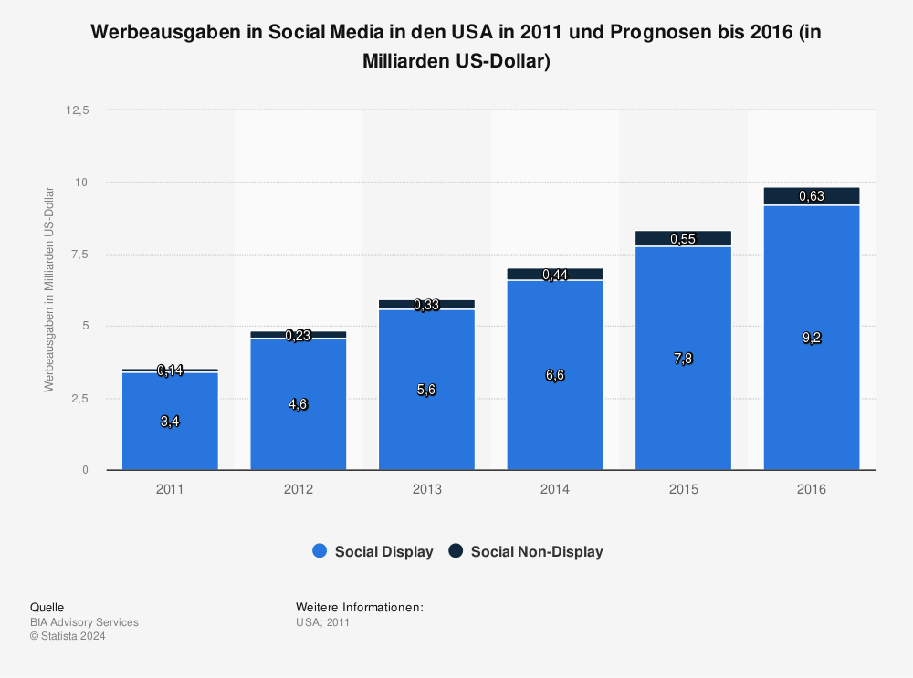 Statistik: Werbeausgaben in Social Media in den USA in 2011 und Prognosen bis 2016 (in Milliarden US-Dollar) | Statista