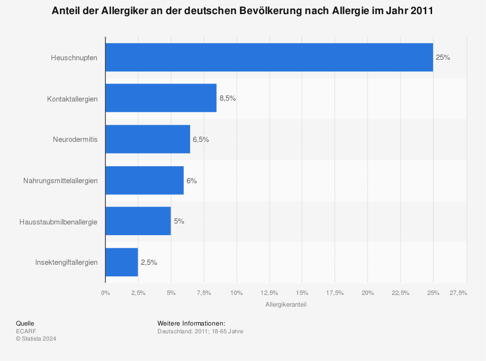 Statistik: Anteil der Allergiker an der deutschen Bevölkerung nach Allergie im Jahr 2011 | Statista