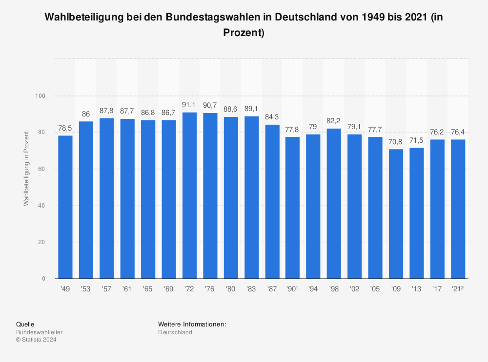 Statistik: Wahlbeteiligung bei den Bundestagswahlen in Deutschland von 1949 bis 2013 | Statista