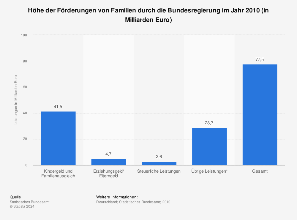 Statistik: Höhe der Förderungen von Familien durch die Bundesregierung im Jahr 2010 (in Milliarden Euro) | Statista