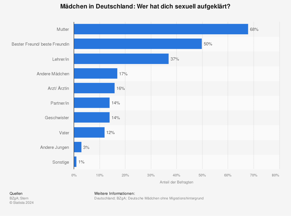 Statistik: Mädchen in Deutschland: Wer hat dich sexuell aufgeklärt? | Statista