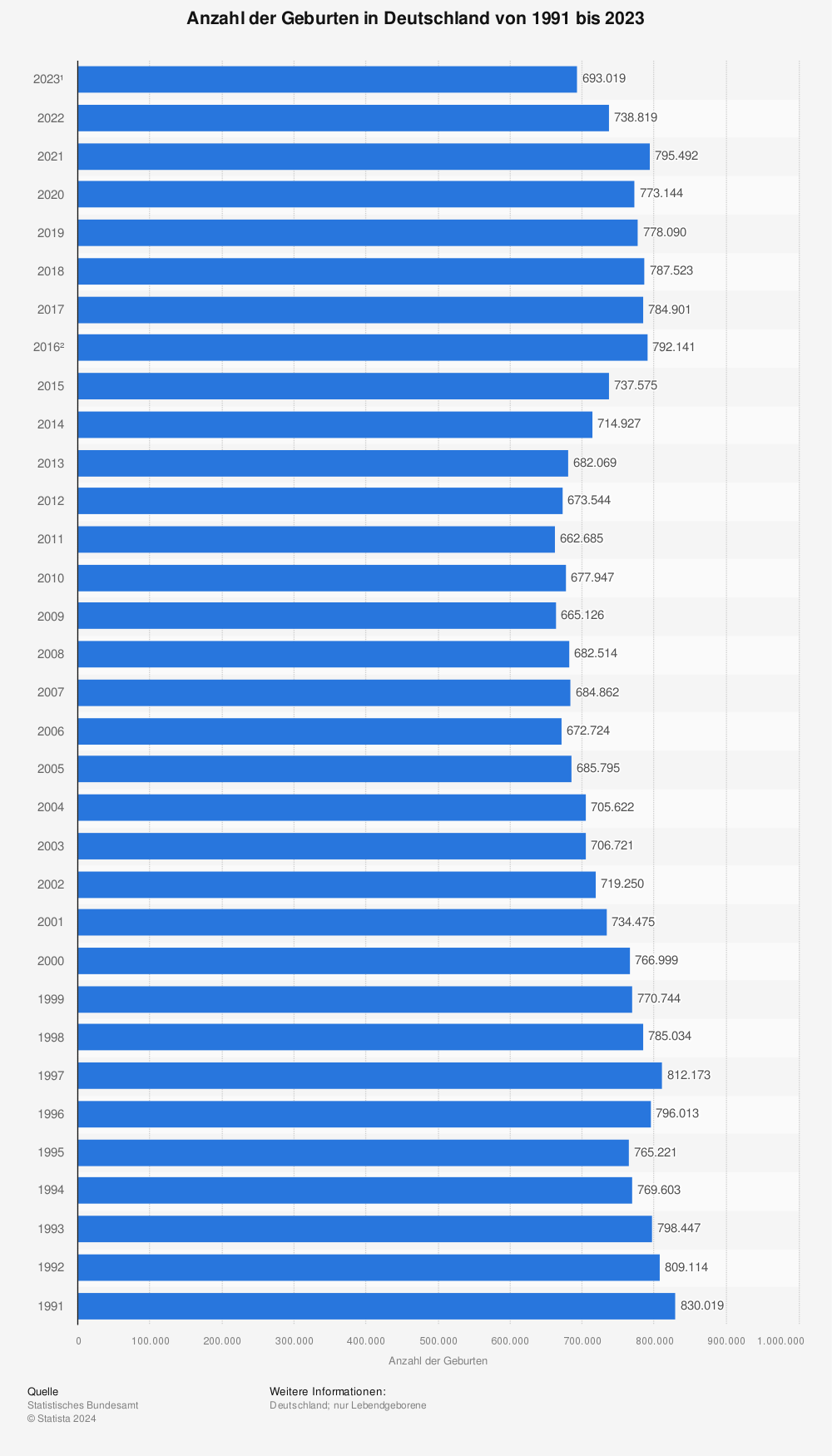 Statistik: Anzahl der Geburten in Deutschland von 1991 bis 2013 | Statista