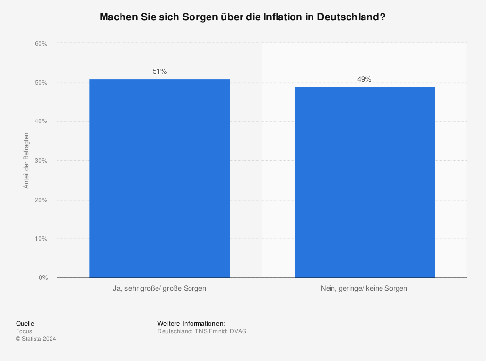 Umfrage zur Angst vor Inflation in Deutschland