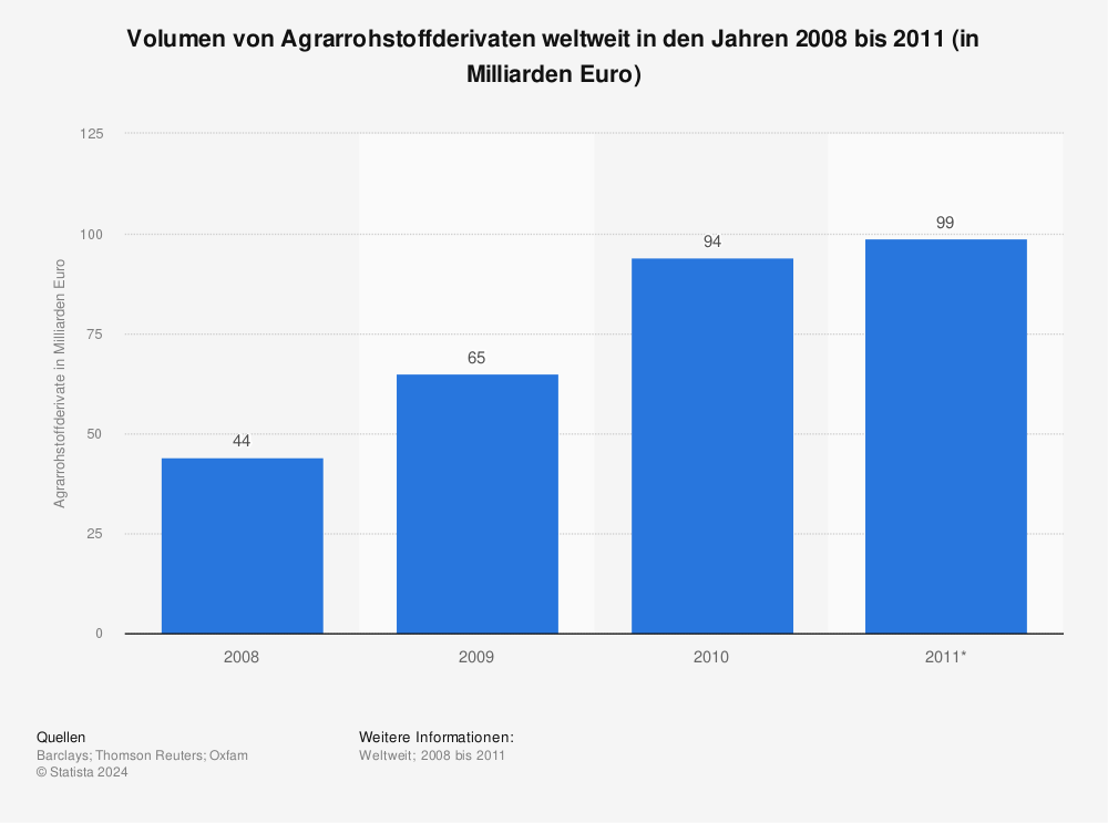 Statistik: Volumen von Agrarrohstoffderivaten weltweit in den Jahren 2008 bis 2011 (in Milliarden Euro) | Statista