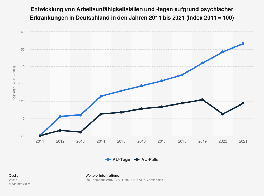 Arbeitsunfähigkeit aufgrund psychischer Erkrankungen - AU-Fälle und AU-Tage 2001-2012