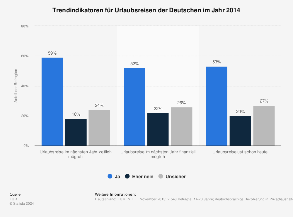 Statistik: Trendindikatoren für Urlaubsreisen der Deutschen im Jahr 2014 | Statista