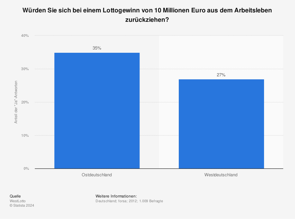 Rückzug aus dem Arbeitsleben bei einem Lottogewinn nach West- oder Ostdeutschland