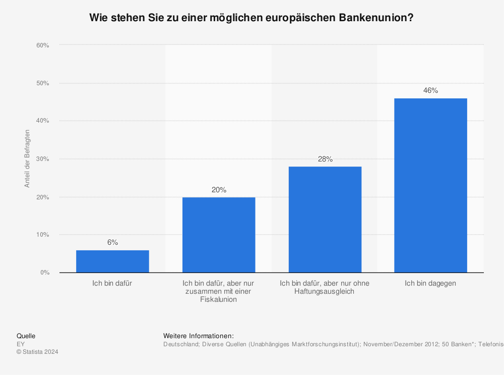 Statistik: Wie stehen Sie zu einer möglichen europäischen Bankenunion? | Statista
