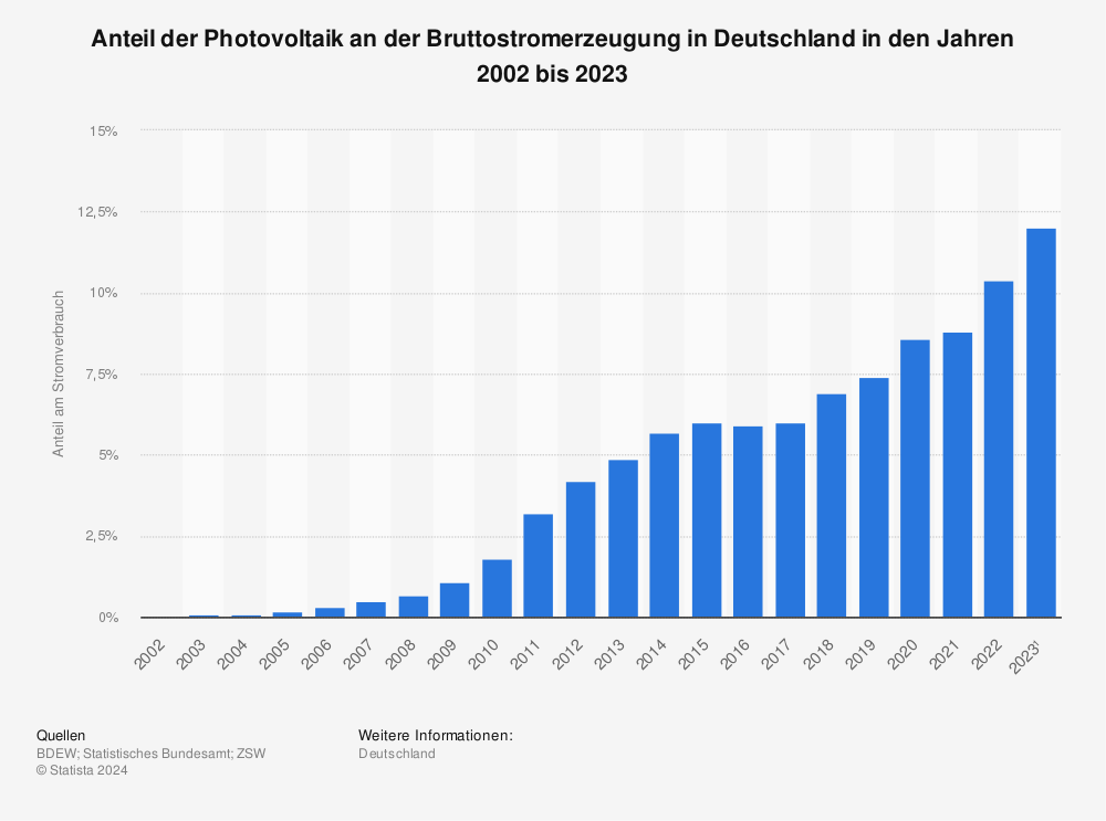 Statistik: Anteil der Photovoltaik an der Bruttostromerzeugung in Deutschland in den Jahren 2002 bis 2013 | Statista