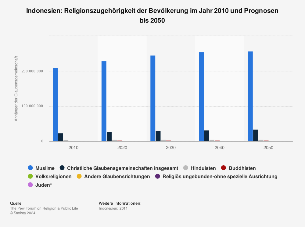 Indonesien - Religionszugehörigkeit bis 2050 | Statistik