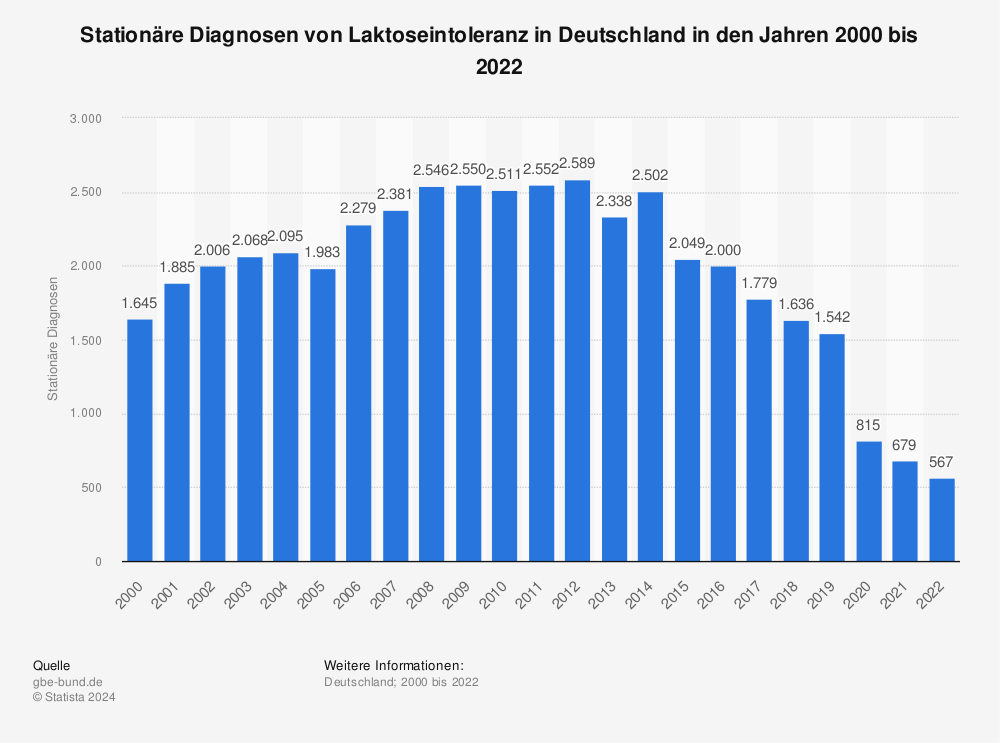 Statistik: Stationäre Diagnosen von Laktoseintoleranz in Deutschland in den Jahren 2000 bis 2013 | Statista