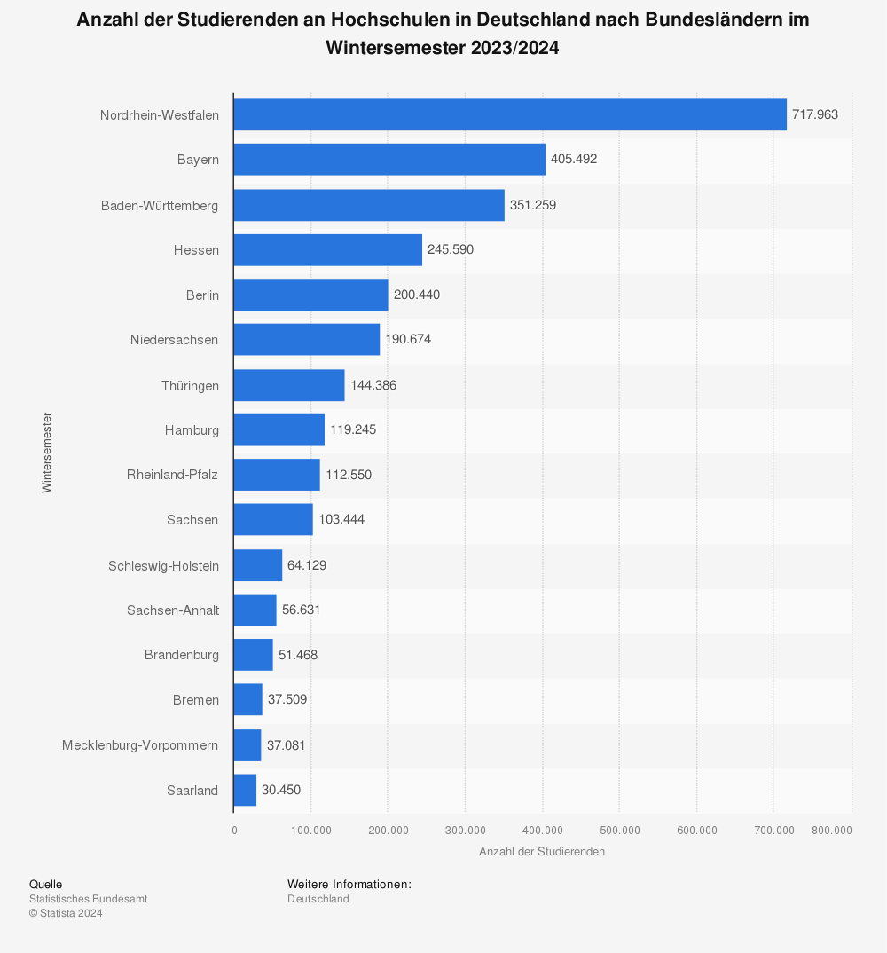 Studierende an Hochschulen in Deutschland nach