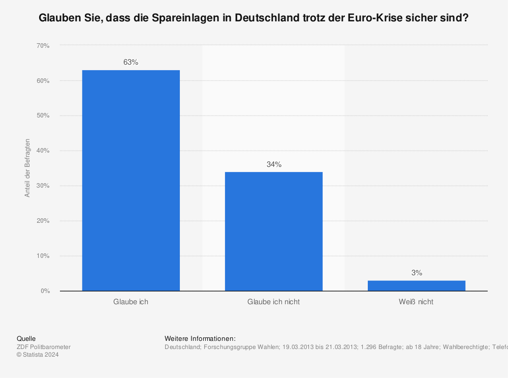 Statistik: Glauben Sie, dass die Spareinlagen in Deutschland trotz der Euro-Krise sicher sind? | Statista