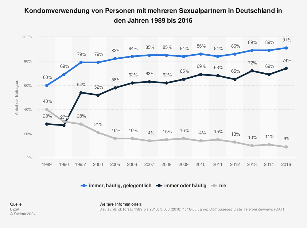 Statistik: Kondomverwendung von Personen mit mehreren Sexualpartnern in Deutschland in den Jahren 1989 bis 2014 | Statista