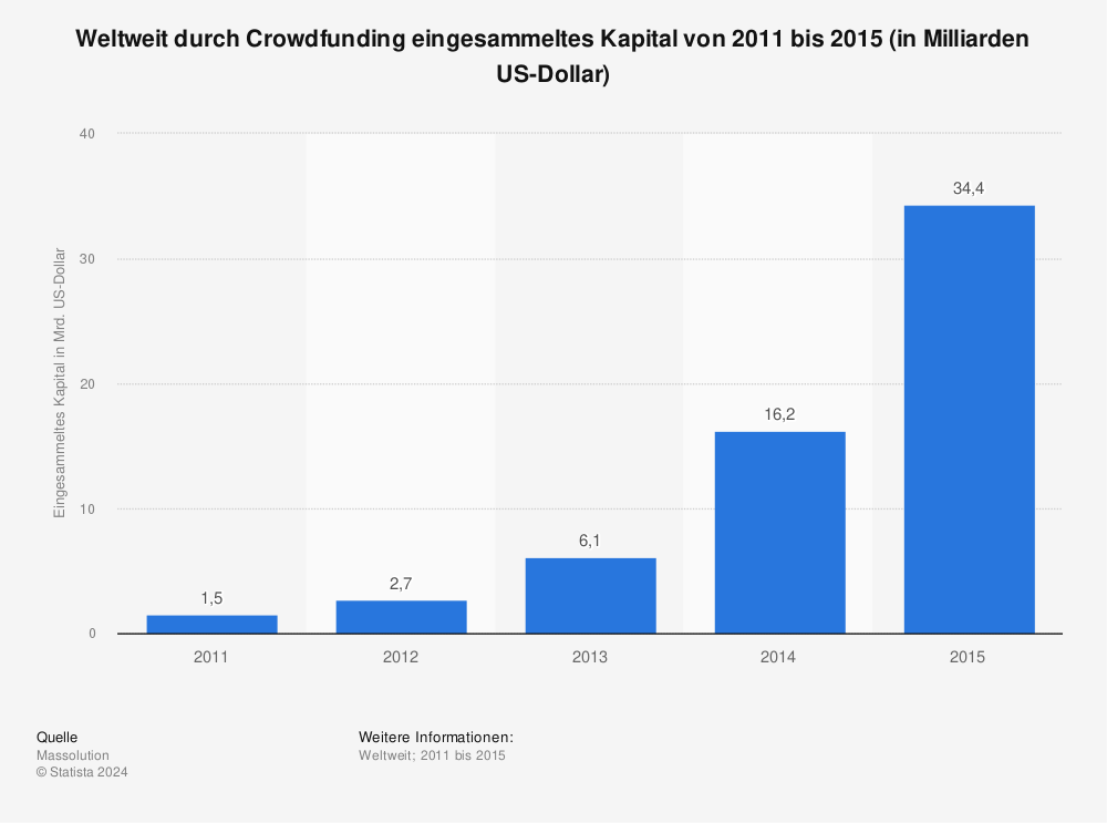 Statistik: Weltweit durch Crowdfunding eingesammeltes Kapital* von 2011 bis 2013 (in Milliarden US-Dollar) | Statista