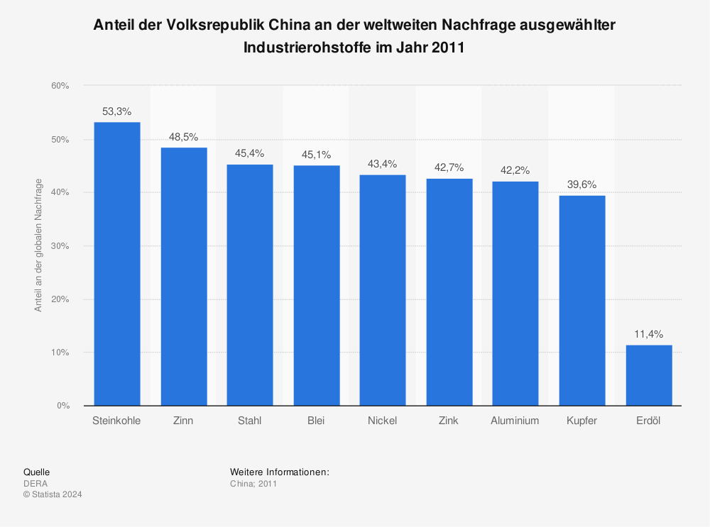 Statistik: Anteil der Volksrepublik China an der weltweiten Nachfrage ausgewählter Industrierohstoffe im Jahr 2011 | Statista