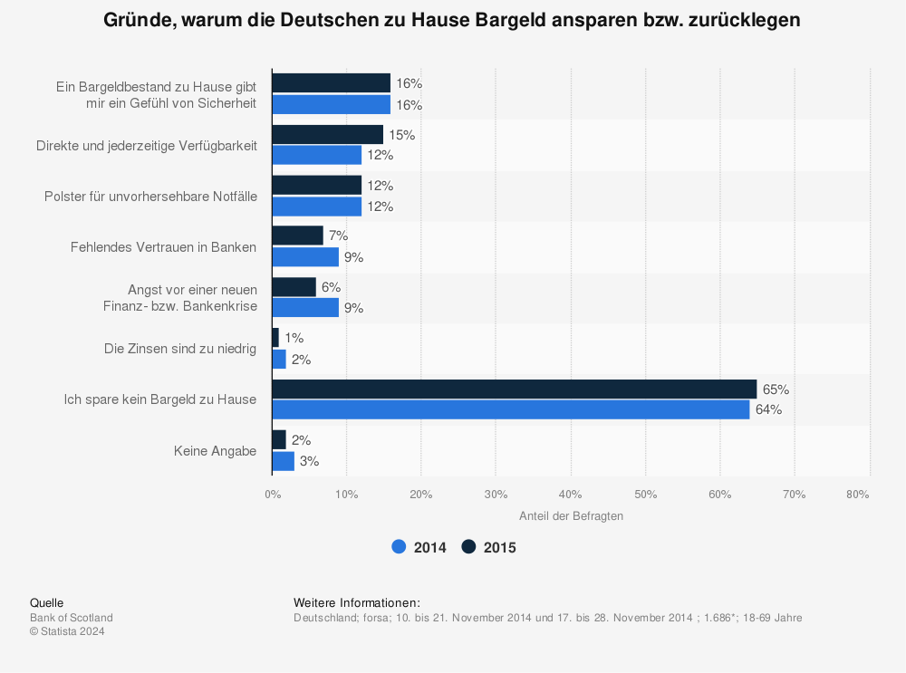 Statistik: Gründe, warum die Deutschen zu Hause Bargeld ansparen bzw. zurücklegen | Statista