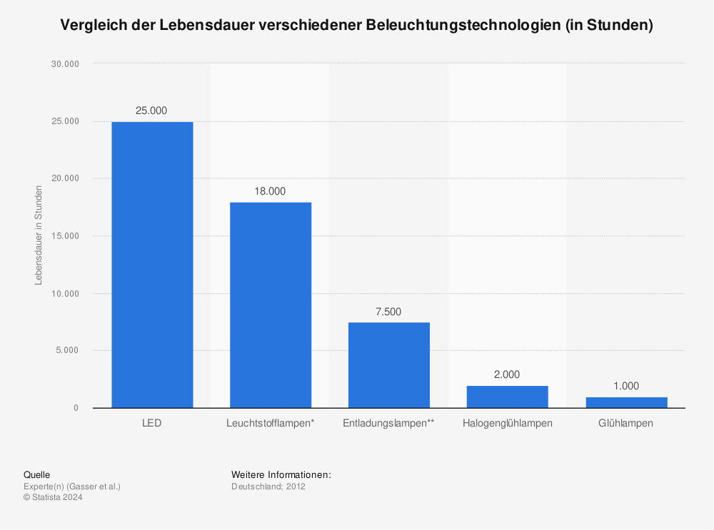 Statistik: Vergleich der Lebensdauer verschiedener Beleuchtungstechnologien (in Stunden) | Statista