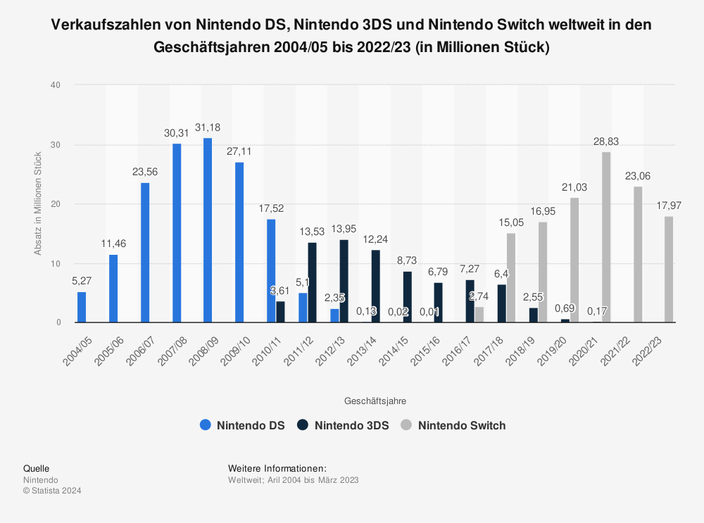 Weltweite Verkaufszahlen von Nintendo DS und 3DS bis 2012/13