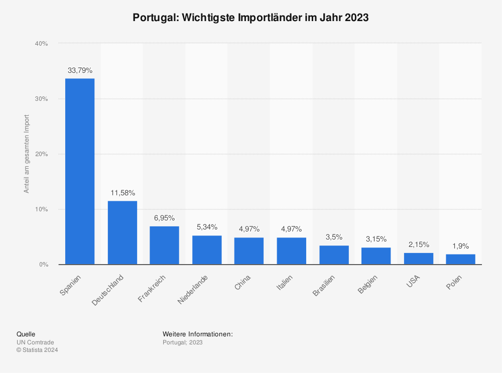Statistik Deutschland Portugal